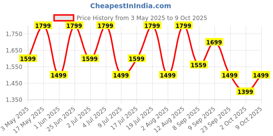 amazon.in boAt Airdopes 800, Dolby Audio, Adaptive EQ by Mimi, 4Mics AI ENx, App Support, Fast Charge, IPX5, v5.3 Bluetooth TWS in Ear Earbuds Wireless Earphones with mic (Interstellar White) Price History Graph from 3 May 2025 to 9 Oct 2025