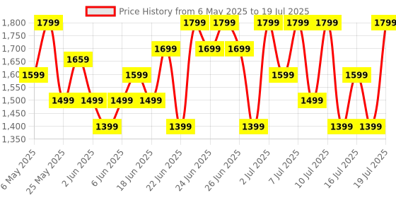 amazon.in boAt Airdopes 800, Dolby Audio, Adaptive EQ by Mimi, 4Mics AI ENx, App Support, Fast Charge, Low Latency, IPX5, v5.3 Bluetooth TWS in Ear Earbuds Wireless Earphones with mic (Interstellar Black) boat Price History Graph from 6 May 2025 to 16 Jul 2025