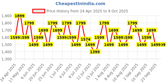 amazon.in boAt Airdopes 800, Dolby Audio, Adaptive EQ by Mimi, 4Mics AI ENx, App Support, Fast Charge, Low Latency, IPX5, v5.3 Bluetooth TWS in Ear Earbuds Wireless Earphones with mic (Interstellar Blue) Price History Graph from 24 Apr 2025 to 9 Oct 2025
