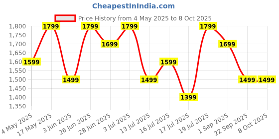 amazon.in boAt Airdopes 800, Dolby Audio, Adaptive EQ by Mimi, 4Mics AI ENx, App Support, Fast Charge, Low Latency, IPX5, v5.3 Bluetooth TWS in Ear Earbuds Wireless Earphones with mic (Interstellar Green) Price History Graph from 4 May 2025 to 8 Oct 2025