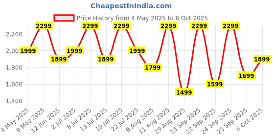 amazon.in boAt Airdopes 800 HiDef, Hi-Res Audio LDAC, 4Mic ENx, App Support, ASAP Charge, IPX5, Low Latency, Dual Pairing, BTv5.3, Bluetooth TWS in Ear Earbuds Wireless Earphones (Aazure Blue) Price History Graph from 4 May 2025 to 6 Oct 2025