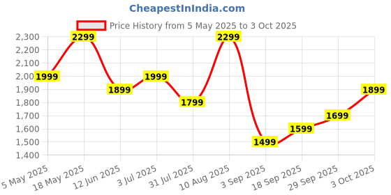 amazon.in boAt Airdopes 800 HiDef, Hi-Res Audio LDAC, 4Mic ENx, App Support, ASAP Charge, IPX5, Low Latency, Dual Pairing, BTv5.3, Bluetooth TWS in Ear Earbuds Wireless Earphones (Emerald Green) Price History Graph from 5 May 2025 to 3 Oct 2025