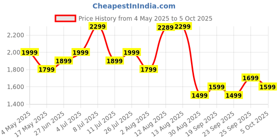 amazon.in boAt Airdopes 800 HiDef, Hi-Res Audio LDAC, 4Mic ENx, App Support, ASAP Charge, IPX5, Low Latency, Dual Pairing, BTv5.3, Bluetooth TWS in Ear Earbuds Wireless Earphones (Graphite Grey) Price History Graph from 4 May 2025 to 5 Oct 2025