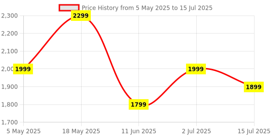amazon.in boAt Airdopes 800 HiDef, Hi-Res Audio LDAC, 4Mic ENx, App Support, ASAP Charge, IPX5, Low Latency, Dual Pairing, BTv5.3, Bluetooth TWS in Ear Earbuds Wireless Earphones (Sterling Silver) Price History Graph from 5 May 2025 to 15 Jul 2025