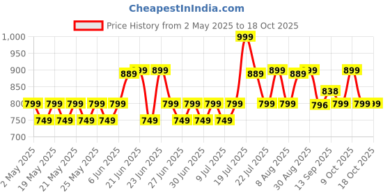 amazon.in boAt Airdopes 91, 45HRS Battery, 50ms Low Latency, ENx Tech, Fast Charge, IPX4, IWP Tech, v5.3 Bluetooth Earbuds, TWS Ear Buds Wireless Earphones with mic (Active Black) boat Price History Graph from 2 May 2025 to 18 Oct 2025