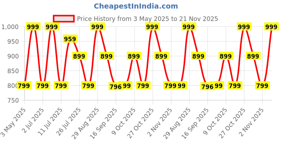 amazon.in boAt Airdopes 91, 45HRS Battery, 50ms Low Latency, ENx Tech, Fast Charge, IPX4, IWP Tech, v5.3 Bluetooth Earbuds, TWS Ear Buds Wireless Earphones with mic (Mist Grey) boat Price History Graph from 3 May 2025 to 21 Nov 2025