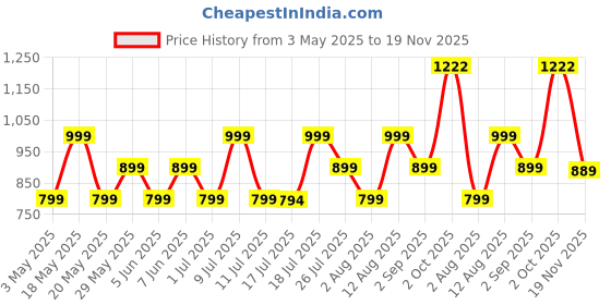 amazon.in boAt Airdopes 91, 45HRS Battery, 50ms Low Latency, ENx Tech, Fast Charge, IPX4, IWP Tech, v5.3 Bluetooth Earbuds, TWS Ear Buds Wireless Earphones with mic (Starry Blue) boat Price History Graph from 3 May 2025 to 19 Nov 2025