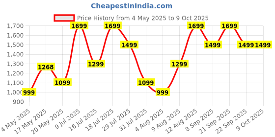 amazon.in boAt Airdopes Drift TWS Earbuds w/ 40hrs Playback, Beast Mode with 40ms Latency, 4 Mics with ENx, Car-Shaped ID with RGB LEDs, ASAP Charge, IWP Tech, BT v5.4 & IPX4 Resistance(White Sabre) boat Price History Graph from 4 May 2025 to 8 Oct 2025