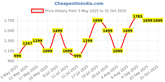 amazon.in boAt Airdopes Drift TWS in Ear Earbuds, 40hrs Playback, Beast Mode(40ms Latency), 4 Mics with ENx, Car-Shaped ID with RGB LEDs, ASAP Charge, IWP Tech, BT v5.4 & IPX4 Resistance(Black Sabre) Price History Graph from 3 May 2025 to 31 Oct 2025