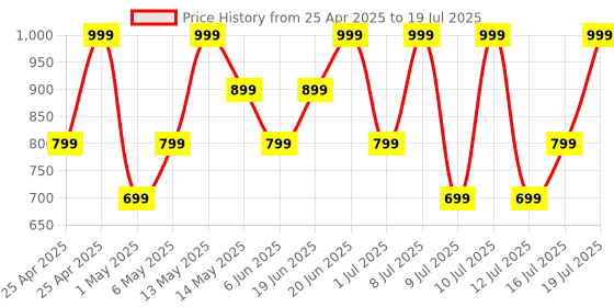 amazon.in boAt Airdopes Joy, 35Hrs Battery, Fast Charge, IWP Tech, Low Latency, 2Mic ENx, Type-C Port, v5.3 Bluetooth Earbuds, TWS Ear Buds Wireless Earphones with mic (Swedish White) boat Price History Graph from 25 Apr 2025 to 16 Jul 2025