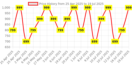 amazon.in boAt Airdopes Joy, 35Hrs Battery, Fast Charge, IWP Tech, Low Latency, 2Mic ENx, Type-C Port, v5.3 Bluetooth Earbuds, TWS Ear Buds Wireless Earphones with mic(Dark Cyan) boat Price History Graph from 25 Apr 2025 to 16 Jul 2025