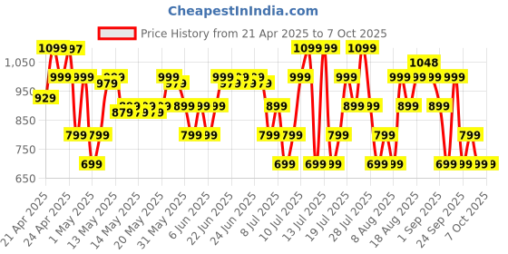 amazon.in Boat Airdopes Joy, 35Hrs Battery, Fast Charge, IWP Tech, Low Latency, 2Mic ENx, Type-C Port, v5.3 Bluetooth Earbuds, TWS Ear Buds Wireless Earphones with mic(Jet Black) boat Price History Graph from 21 Apr 2025 to 7 Oct 2025
