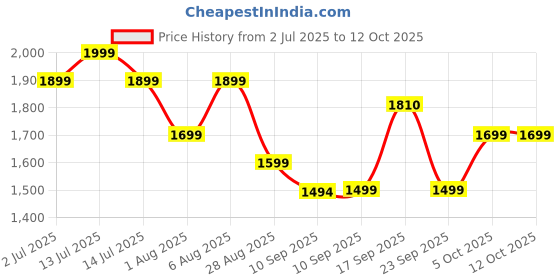 amazon.in boAt Airdopes Loop OWS Earbuds w/Clip-On Fit, Air Conduction Tech, 50HRS Battery, 4Mics ENx, Dual EQ Modes, 12mm Drivers, 40ms Latency, ASAP Charge, OWS Ear Buds Earphones(Cool Grey) Price History Graph from 2 Jul 2025 to 12 Oct 2025