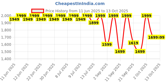 amazon.in boAt Airdopes Loop OWS Earbuds w/Clip-On Fit, Air Conduction Tech, 50HRS Battery, 4Mics ENx, Dual EQ Modes, 12mm Drivers, 40ms Latency, ASAP Charge, OWS Ear Buds Earphones(Pearl White) boat Price History Graph from 11 Jun 2025 to 12 Oct 2025