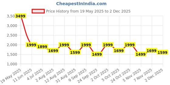 amazon.in boAt Airdopes Loop OWS Earbuds w/Clip-On Fit, Air Conduction Tech, 50HRS Battery, 4Mics ENx, Dual EQ Modes, 12mm Drivers, 40ms Latency,ASAP Charge,OWS Ear Buds Earphones(Lavender Mist) Price History Graph from 19 May 2025 to 2 Dec 2025