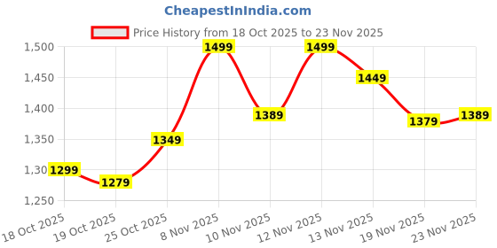 amazon.in Boat Airdopes Plus 318, 100H Battery, ENx Tech, Digital Display, Beast Mode, Bluetooth Earbuds, TWS Ear Buds Wireless Earphones with mic (Active Black) Price History Graph from 18 Oct 2025 to 23 Nov 2025