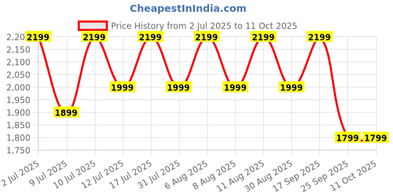 amazon.in boAt Airdopes Prime 701 ANC (2025 Launch),46dB Hybrid ANC, 50Hr Battery, Real Spatial Audio,Multidevice Connect,App Support, Bluetooth Earbuds, TWS Ear Buds Wireless Earphones with mic (Obsidian Grey) Price History Graph from 2 Jul 2025 to 11 Oct 2025