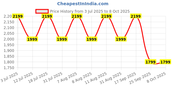 amazon.in boAt Airdopes Prime 701 ANC (2025 Launch),46dB Hybrid ANC, 50Hr Battery, Real Spatial Audio,Multidevice Connect,App Support, Bluetooth Earbuds, TWS Ear Buds Wireless Earphones with mic (Titanium Blue) Price History Graph from 3 Jul 2025 to 8 Oct 2025