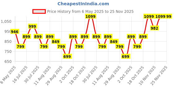 amazon.in boAt Airdopes Primo in Ear Headphone(Active Black) boat Price History Graph from 6 May 2025 to 25 Nov 2025