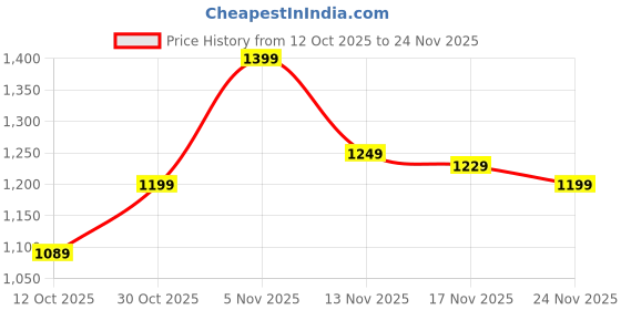 amazon.in Boat Airdopes Ultra Plus, 50 H Battery, 4Mics ENx, ASAP Charge, Low Latency, Stream Ad Free Music via App Support, Bluetooth Earbuds, TWS Ear Buds Wireless Earphones with mic (Midnight Black) Price History Graph from 12 Oct 2025 to 24 Nov 2025