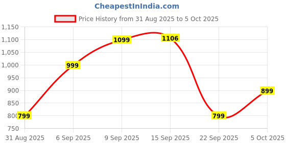 amazon.in boAt Airdopes Ultra Plus TWS in Ear Earbuds with 50 HRS Playback, 4-MIC ENx Technology & ASAP Charge(Olive Slate) Price History Graph from 31 Aug 2025 to 5 Oct 2025