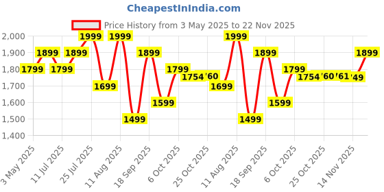 amazon.in boAt Airdopes Ultra Pro, 100Hrs Battery, Dual Pairing, Spatial Audio, App Support, Fast Charge, 4Mics ENx, v5.3 Bluetooth Earbuds, TWS Ear Buds Wireless Earphones with mic (Zinc White) Price History Graph from 3 May 2025 to 22 Nov 2025