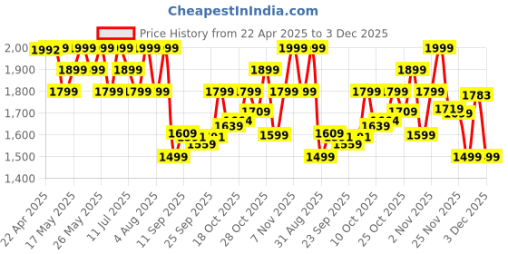 amazon.in boAt Airdopes Ultra Pro, 100Hrs Battery, Dual Pairing, Spatial Audio, App Support, Fast Charge, 4Mics ENx, v5.3 Bluetooth Earbuds,TWS Ear Buds Wireless Earphones with mic (Gunmetal Black) Price History Graph from 22 Apr 2025 to 3 Dec 2025