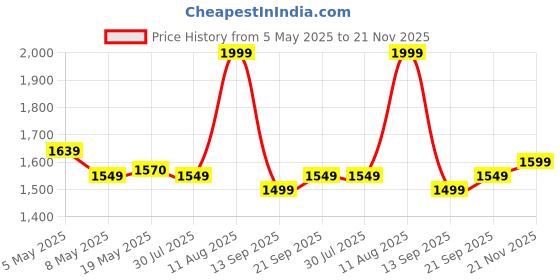 amazon.in boAt Airdopes Unity ANC TWS in Ear Earbuds with Up to 50 Hours Total Playback, ANC Upto 32 dB, Dual Mics with ENx Tech, IPX5 Rating, IWP Tech and ASAP Charge(Black) Price History Graph from 5 May 2025 to 21 Nov 2025