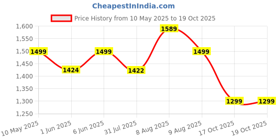 amazon.in bacca bucci Boat Athleisure with Extra Light Phylon Outsole & comTECH Padded Insocks for All Day Comfort | Sports Shoe for Men bacca bucci Price History Graph from 10 May 2025 to 19 Oct 2025