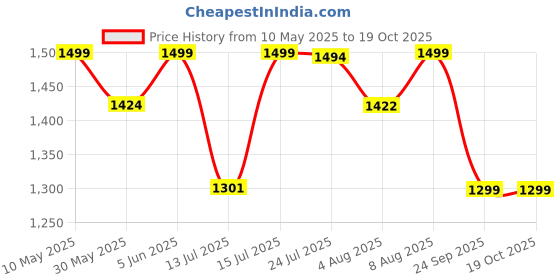 amazon.in bacca bucci Boat Athleisure with Extra Light Phylon Outsole & comTECH Padded Insocks for All Day Comfort | Sports Shoe for Men bacca bucci Price History Graph from 10 May 2025 to 17 Oct 2025