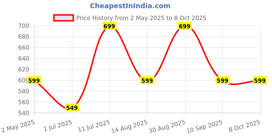 amazon.in boAt BassHeads 100 C Wired Earphones with Type-C Jack, in-Line Microphone, 10mm Drivers, Signature Sound, Integrated Controls & Multi-OS Compatibility(Navy Blue) boat Price History Graph from 2 May 2025 to 7 Oct 2025