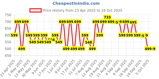 amazon.in boAt Bassheads 100 C Wired Headphones Earphones with Type-C Jack, in-Line Microphone, in Ear, 10Mm Drivers, Signature Sound, Integrated Controls & Multi-Os Compatibility (Black) boat Price History Graph from 23 Apr 2025 to 16 Oct 2025