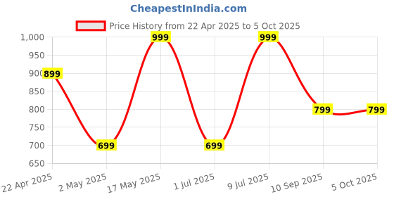 amazon.in boAt BassHeads 122 ANC Wired in-Ear Earphones with 25dB Active Noise Cancellation, 13mm Drivers, Ambient Mode, Type-C Jack, in-Line Microphone, Snug Fit & Multi-OS Compatibility(Black) Price History Graph from 22 Apr 2025 to 5 Oct 2025
