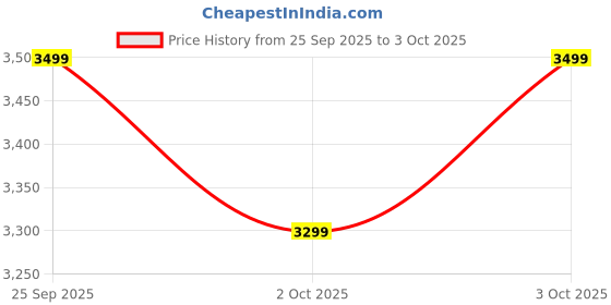 amazon.in Boat Chrome Endeavour, 1.96” (4.97 cm) AMOLED Display, AI Coach Health Insights, Advanced S1 Processor, Auto Heart Rate, HRV, VO2 Max, Stress, TBT, IP68, Smart Watch for Men & Women (Cherry Blossom) Price History Graph from 25 Sep 2025 to 3 Oct 2025