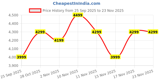 amazon.in Boat Chrome Endeavour, 1.96” (4.97 cm) AMOLED Display, AI Coach Health Insights, Advanced S1 Processor, Auto Heart Rate, HRV, VO2 Max, Stress, TBT, IP68, Smart Watch for Men & Women (Magnetic Blue) Price History Graph from 25 Sep 2025 to 22 Nov 2025