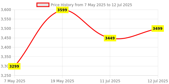 amazon.in boAt Chrome Horizon, Video Watch Faces, 1.51” AMOLED Display, HRV & VO2 Max, Auto-Activity Detection, ASAP Charge, Advanced Bluetooth Calling, IP68, Heart Rate & SpO2 Monitor Smart Watch(Coco Brown) boat Price History Graph from 7 May 2025 to 12 Jul 2025