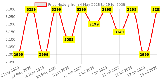 amazon.in boAt Chrome Horizon, Video Watch Faces, 1.51” AMOLED Display, HRV & VO2 Max, Auto-Activity Detection, ASAP Charge, Advanced Bluetooth Calling, IP68, Heart Rate & SpO2 Monitor Smart Watch(Royal Blue) Price History Graph from 4 May 2025 to 17 Jul 2025