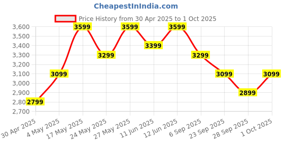 amazon.in boAt Chrome Horizon, Video Watch Faces, 1.51” AMOLED Display, HRV & VO2 Max, Auto-Activity Detection, ASAP Charge, Advanced Bluetooth Calling, IP68, Heart Rate & SpO2 Monitor Smart Watch(Steel Black) boat Price History Graph from 30 Apr 2025 to 1 Oct 2025