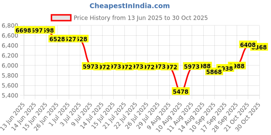 amazon.in searoam Boat Cleats 6 Inch Stainless Steel Boat Cleat 316 Stainless Steel Boat Cleats Open Base Cleat Boat Dock Cleats 6 Inch Boat Rope Cleat Boat Mooring Cleat for watercraft/Boat/Yacht searoam Price History Graph from 13 Jun 2025 to 30 Oct 2025