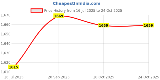 amazon.in cuyt Boat Clip, Release Clip Power Grip Simple Operation Small Volume Light Weight for Fish Pond for Angling for Outdoor(Small) cuyt Price History Graph from 16 Jul 2025 to 24 Oct 2025