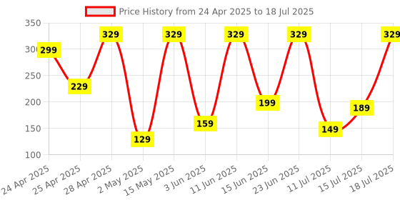 amazon.in boAt Deuce USB 300 2 in 1 Type-C & Micro USB Stress Resistant, Sturdy Cable with 3A Fast Charging & 480mbps Data Transmission, 10000+ Bends Lifespan and Extended 1.5m Length(Martian Red) Price History Graph from 24 Apr 2025 to 15 Jul 2025