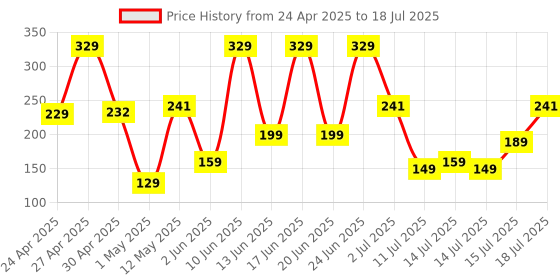 amazon.in boAt Deuce USB 300 2 in 1 Type-C & Micro USB Stress Resistant, Sturdy Cable with 3A Fast Charging & 480mbps Data Transmission, 10000+ Bends Lifespan and Extended 1.5m Length(Mercurial Black) boat Price History Graph from 24 Apr 2025 to 15 Jul 2025