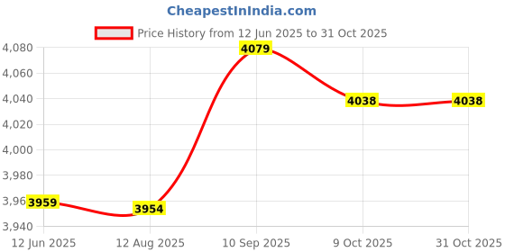 amazon.in fabater Boat Dock Cleat Boat Cleat Boat Dock Deck Cleat Flat Top Cleat for Boat use fabater Price History Graph from 12 Jun 2025 to 31 Oct 2025