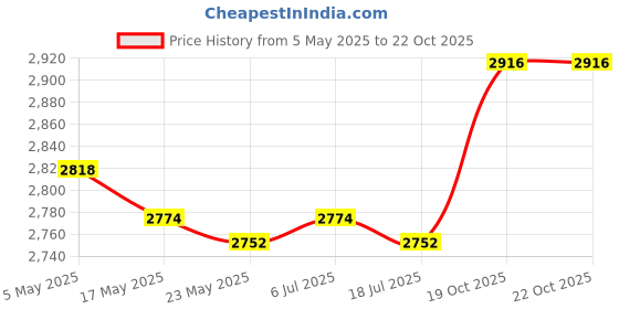 amazon.in Boat Dock Line Holders Rustproof Hardware Accessories Parts for Boat Outdoor Price History Graph from 5 May 2025 to 22 Oct 2025
