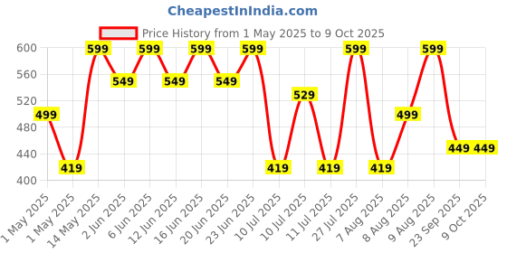 amazon.in boAt Dual Port Qc-Pd 24W Fast Car Charger with 24W Fast Pd Charging and 18W Qc Charging Compatible with All Smartphones, Tablets and Laptops (Free Type C Cable), Black boat Price History Graph from 1 May 2025 to 9 Oct 2025