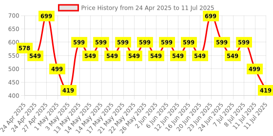 amazon.in boAt Dual Port Qc-Pd 24W Fast Car Charger with 24W Fast Pd Charging & 18W Qc Charging Compatible with All Smartphones, Tablets & Laptops (Free Type C to Type C Cable), Black boat Price History Graph from 24 Apr 2025 to 11 Jul 2025