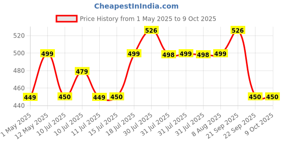 amazon.in boAt Dual Port Qc-Pd 30W Fast Car Charger with 30W Fast Pd Charging & 18W Qc Charging Compatible with All Smartphones, Tablets & Laptops (Black), USB boat Price History Graph from 1 May 2025 to 8 Oct 2025