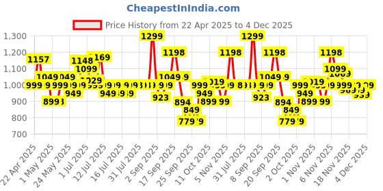 amazon.in boAt Energyshroom PB300 Powerbank with 10000mAh Battery, 22.5w Fast Charging, 12-Layer Smart IC Protection, LED Indicators and Aluminum Alloy Casing(Carbon Black) boat Price History Graph from 22 Apr 2025 to 4 Dec 2025