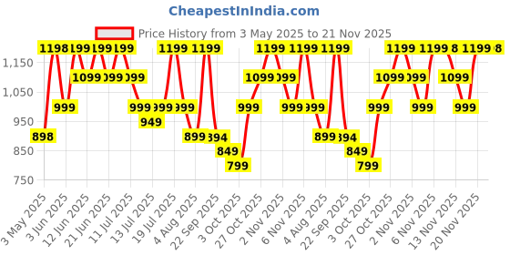 amazon.in boAt Energyshroom PB300 Powerbank with 10000mAh Battery, 22.5w Fast Charging, 12-Layer Smart IC Protection, LED Indicators and Aluminum Alloy Casing(Martian Red) boat Price History Graph from 3 May 2025 to 21 Nov 2025