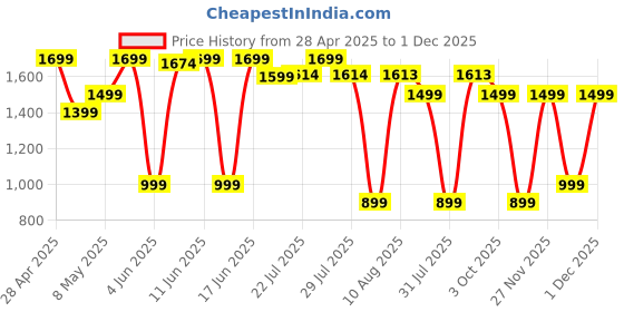 amazon.in boAt EnergyShroom PB310 Wireless Pro 10000mAh Powerbank | 15W Wireless & 22.5W Wired Charging, Non-Skid Surface w/ 1x Input & 3X Output Ports, Pass-Through Charging & Aluminium Casing (Carbon Black) Price History Graph from 28 Apr 2025 to 1 Dec 2025